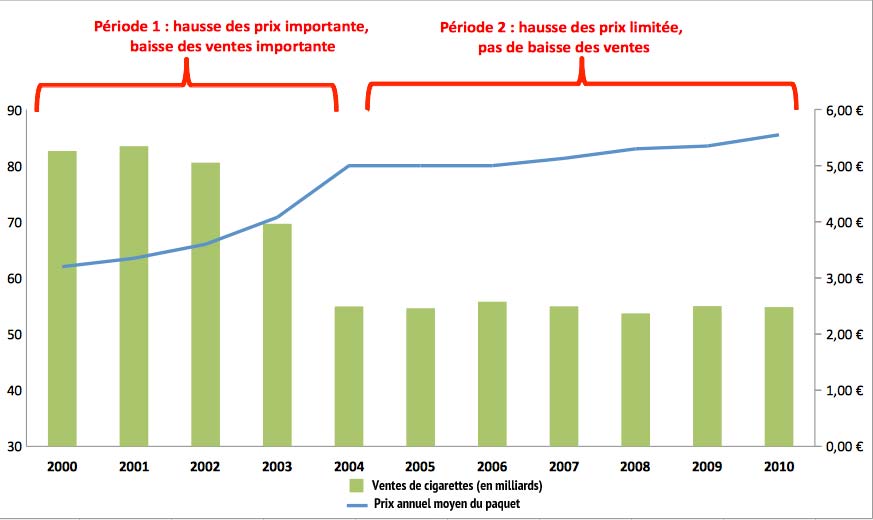 Le tabac en France : un coût social majeur et à la hausse